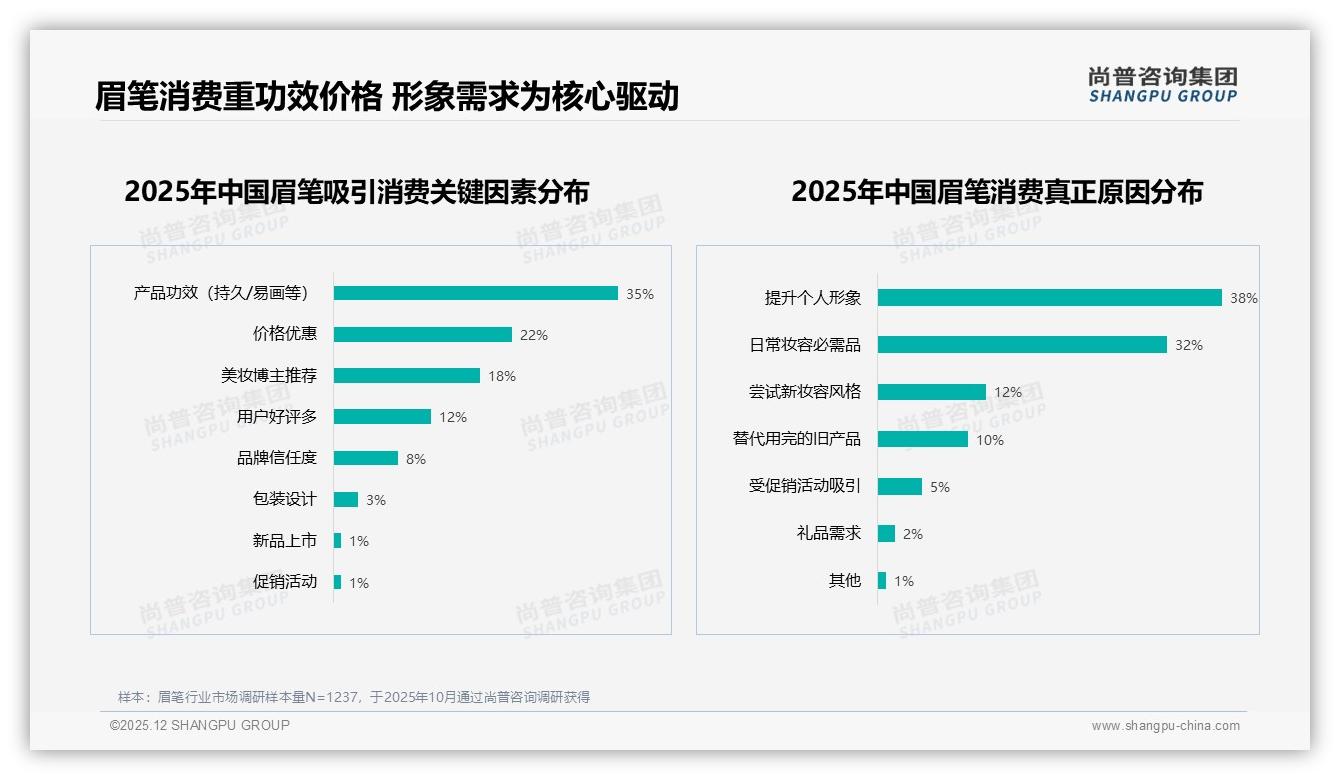 真实分享42%影响力超越广告，眉笔品牌急投素人种草——尚普咨询集团消费研究-2025年12月-眉笔-38