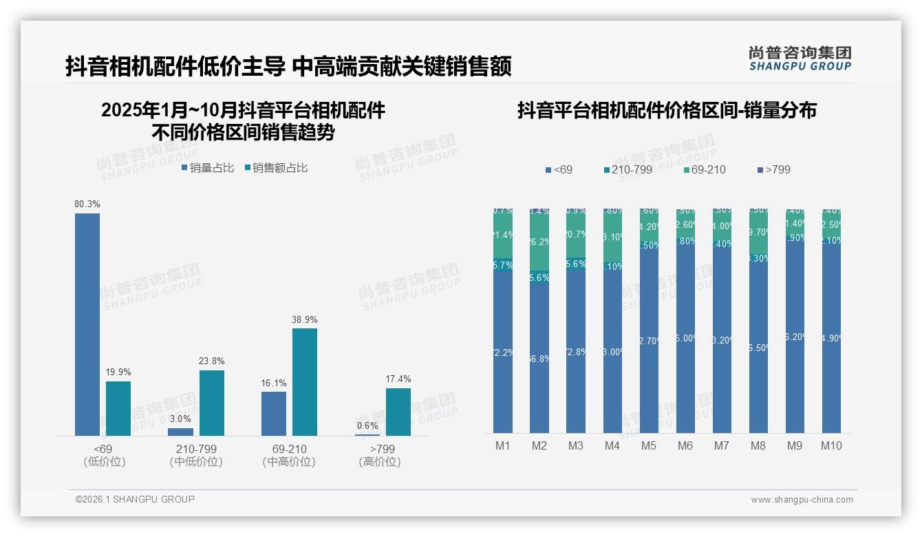 抖音80%低价销量占比难盈利，69元以下相机配件靠内容冲量——尚普咨询集团报告披露-2026年1月-相机配件-38