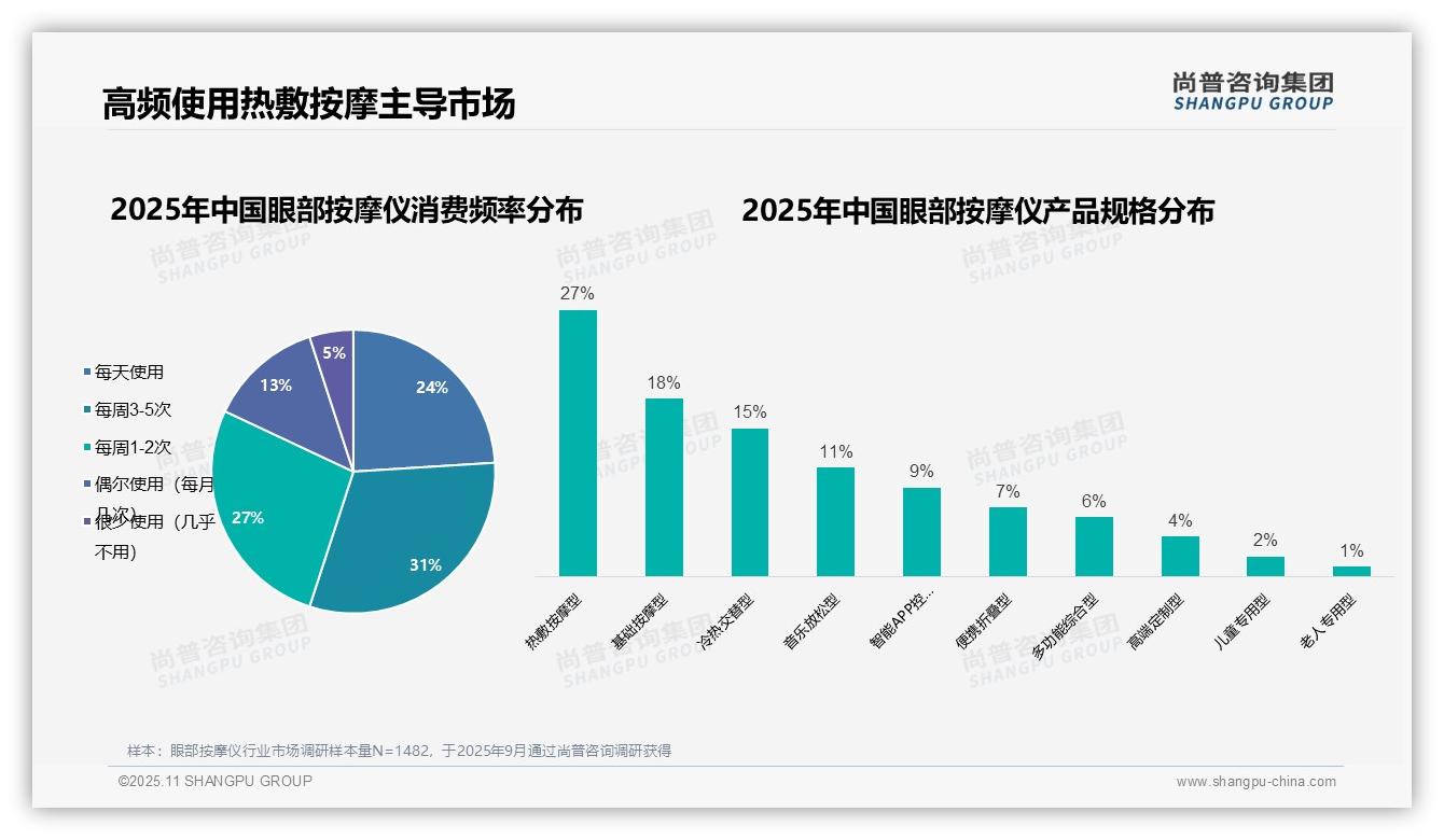 据尚普咨询集团报告：82%消费者高频使用眼部按摩仪-2025年11月-眼部按摩仪-38