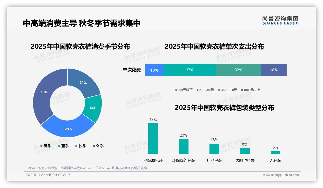 69%消费者偏好中高端：这一结论来自尚普咨询集团权威报告-2025年11月-软壳衣裤-38