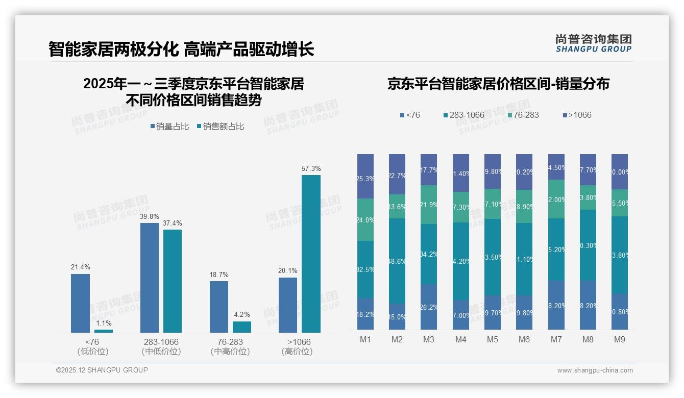京东57.3%销售额由1066元以上高端智能家居贡献，平台溢价策略显效——尚普咨询集团数据洞察-2025年12月-智能家居-38