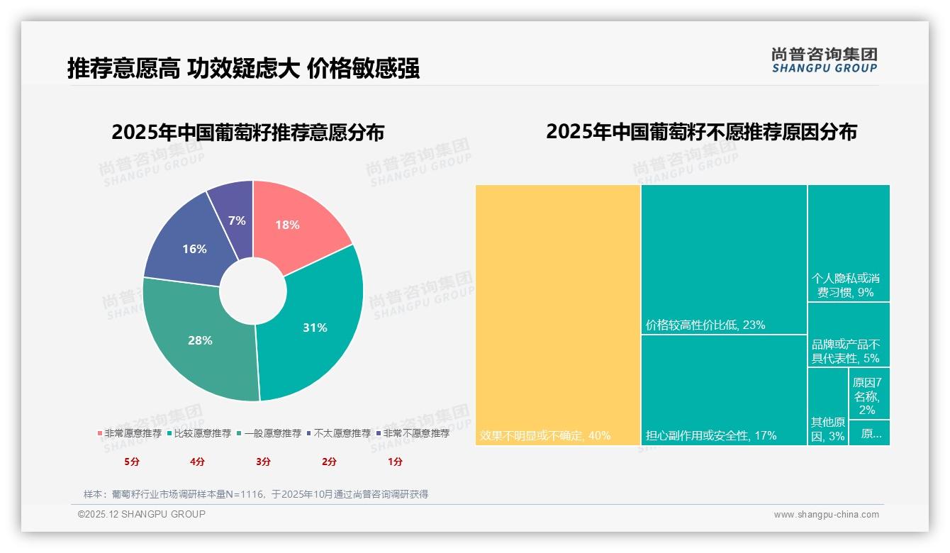 尚普咨询集团报告解读：26-45岁69%女性中青年葡萄籽消费力领跑-2025年12月-葡萄籽-38