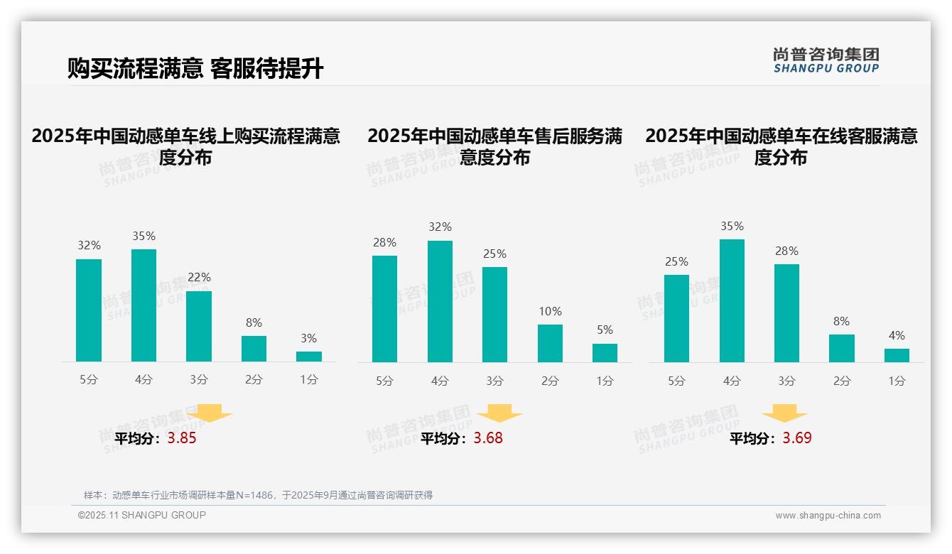 尚普咨询集团发布专项报告：动感单车广告用户分享占比35%-2025年11月-动感单车-38