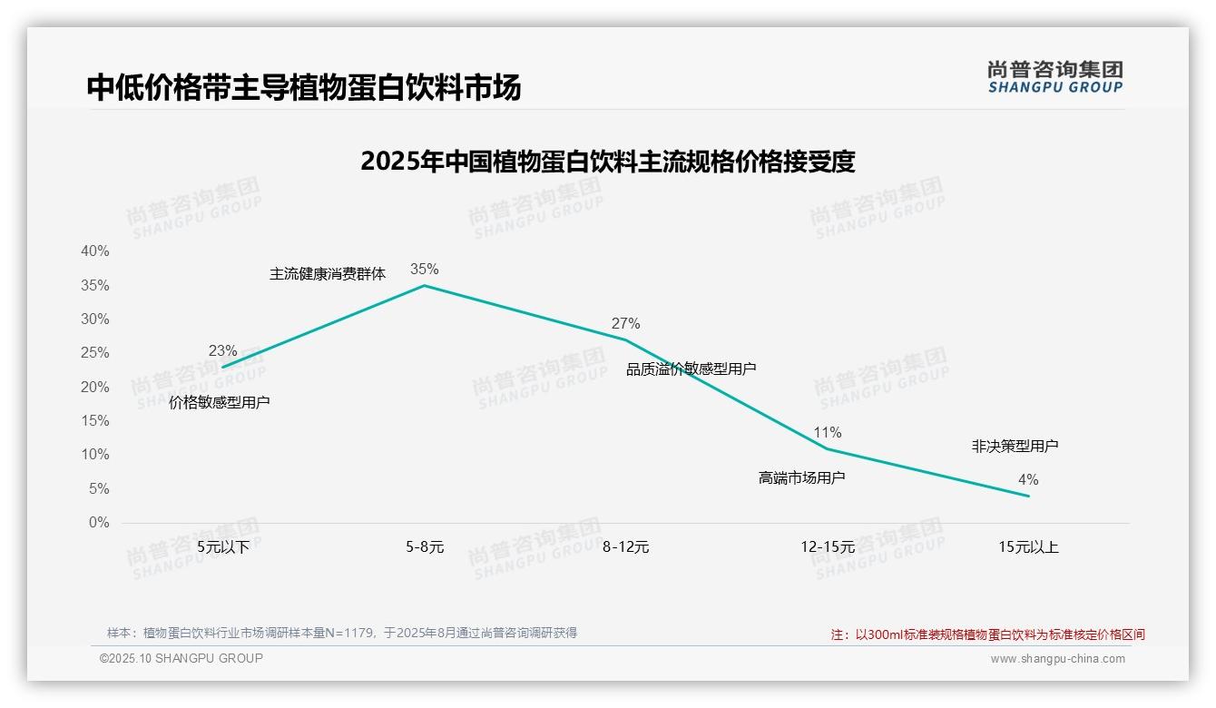 重磅发现：72%消费者依赖促销驱动购买，尚普咨询集团报告发布-2025年10月-植物蛋白饮料-38