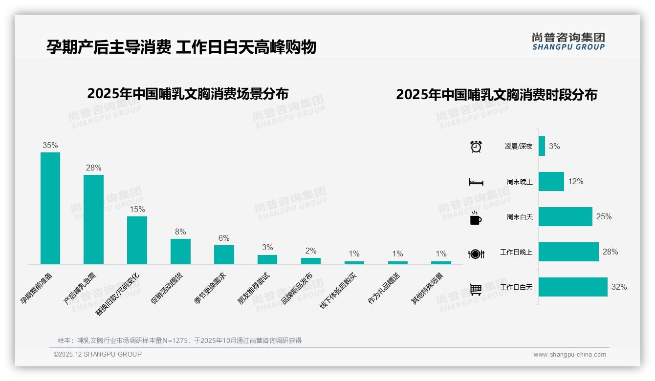 57%消费者优先认品牌哺乳文胸，复购70%以上仅35%——尚普咨询集团权威发布-2025年12月-哺乳文胸-38