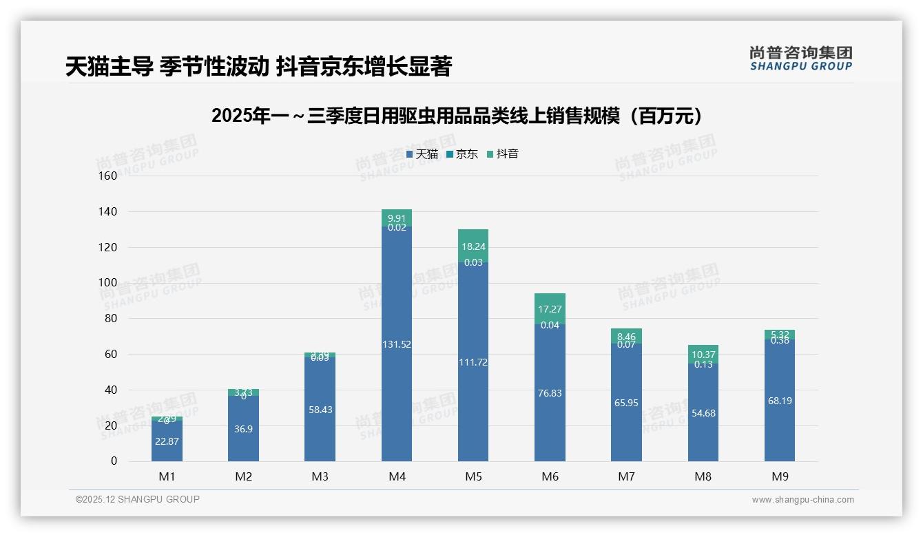 夏季59%消费集中爆发，日用驱虫用品品牌如何抢旺季——尚普咨询集团权威报告发布-2025年12月-日用驱虫用品-38