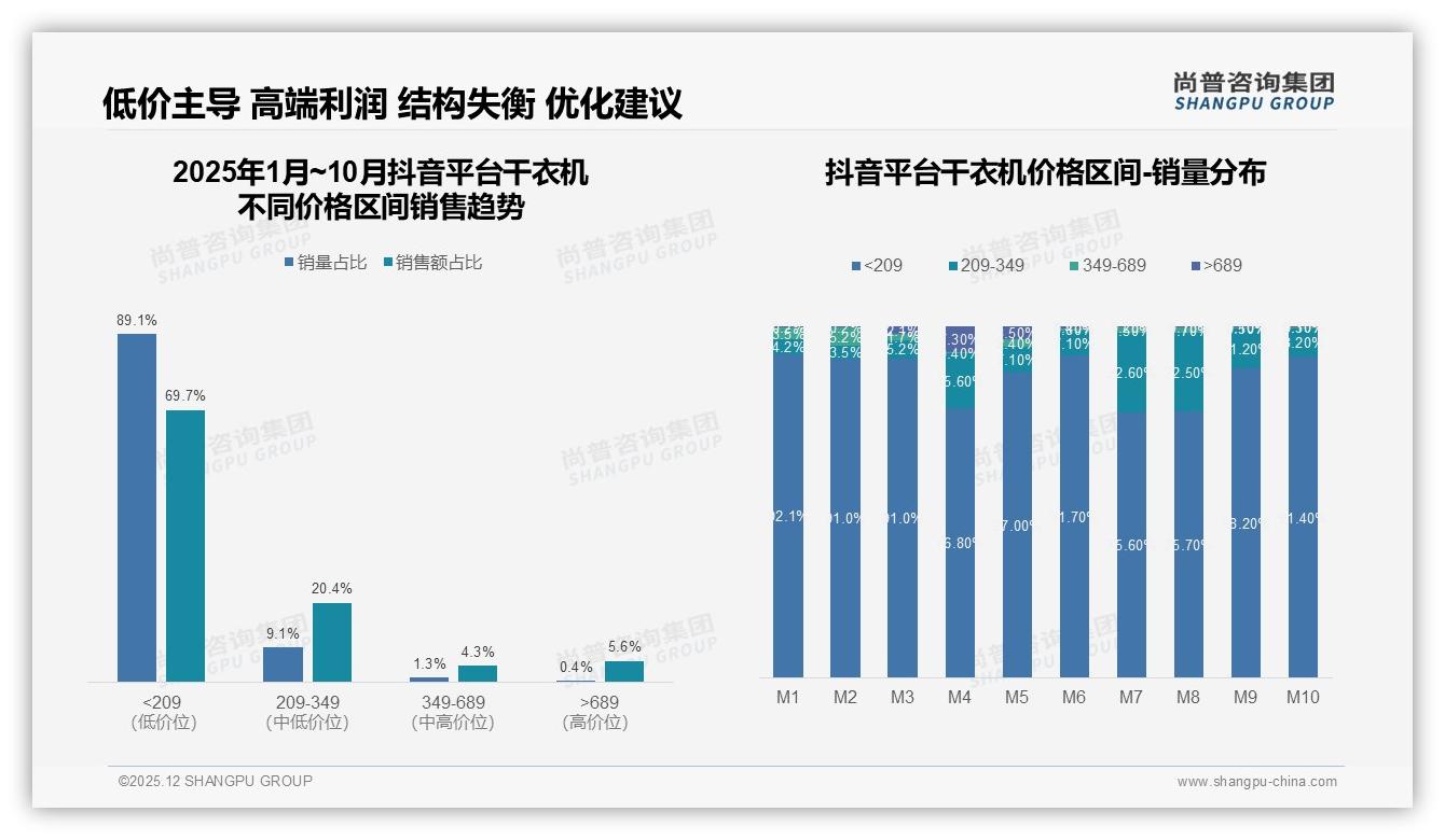 节能型31%偏好领跑，干衣机绿色赛道抢位赛开启——尚普咨询集团品类洞察-2025年12月-干衣机-38
