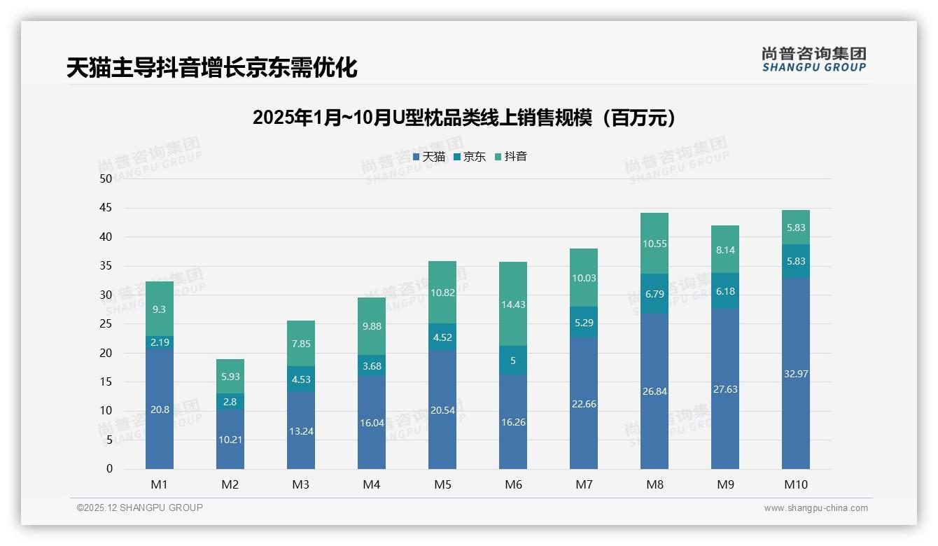 智能搜索与客服合计50%需求_尚普咨询集团U型枕白皮书指出数字体验成新战场-2025年12月-U型枕-38
