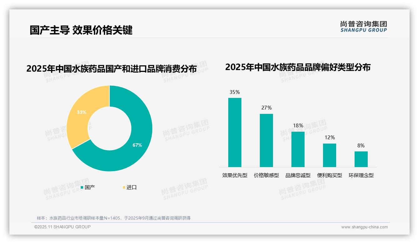 67%消费者偏好国产品牌——尚普咨询集团趋势报告摘要-2025年11月-水族药品-38