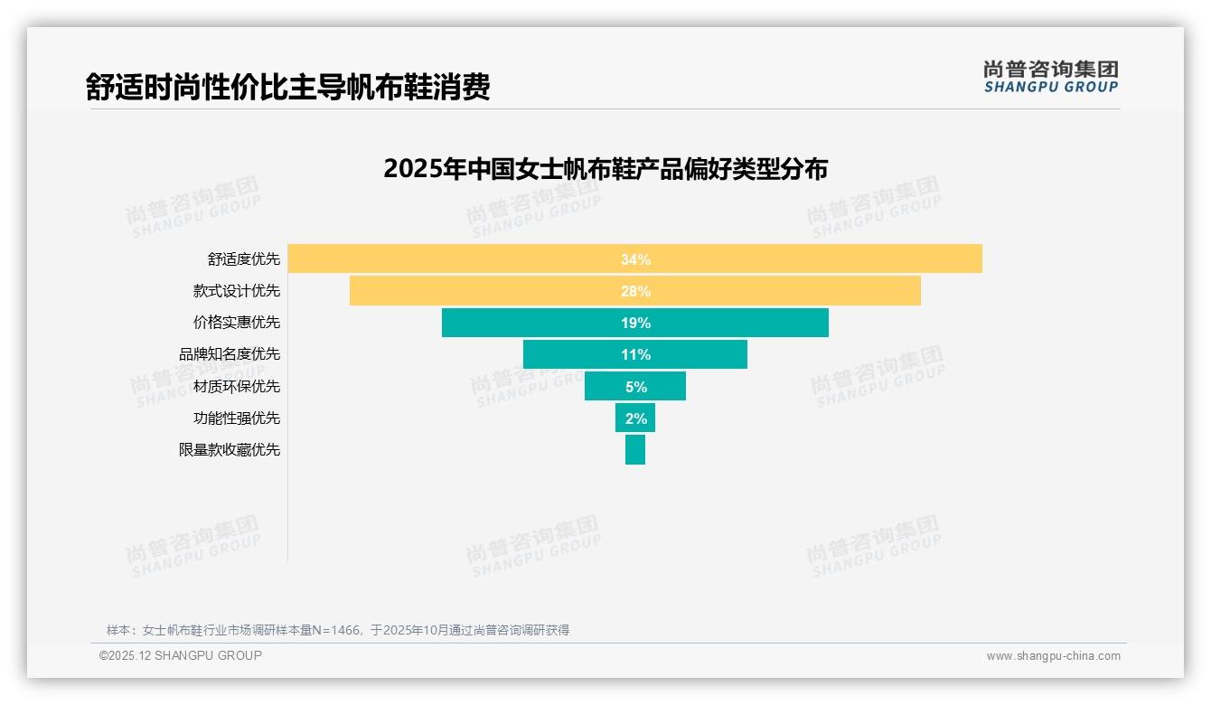 女士帆布鞋77%女性购买100-200元37%占比，舒适时尚难兼顾——尚普咨询集团报告披露-2025年12月-女士帆布鞋-38