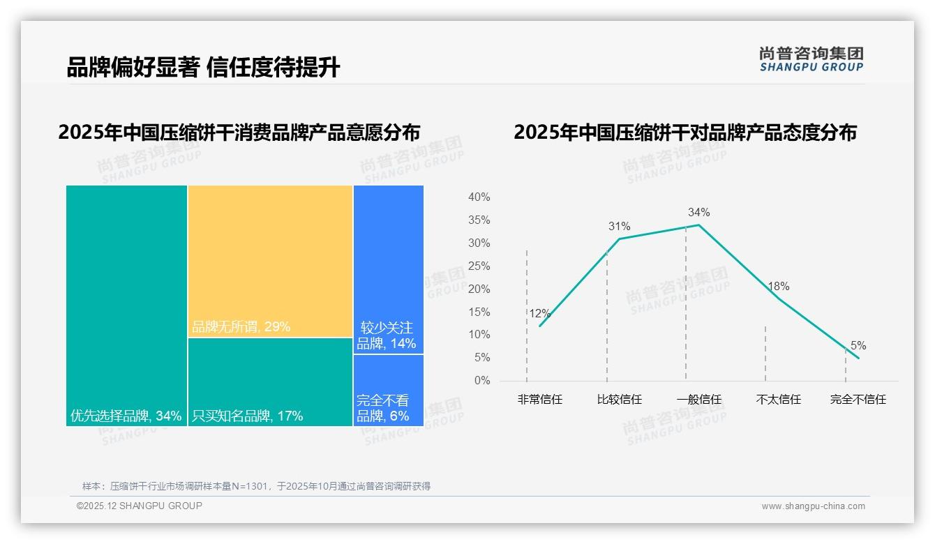 国产品牌87%压缩饼干市场压倒优势，进口13%份额难破局——尚普咨询集团行业观察-2025年12月-压缩饼干-38