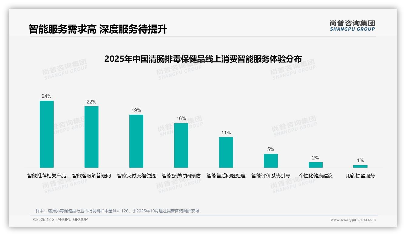 尚普咨询集团权威发布：26到45岁女性占59%驱动清肠排毒保健品千亿级增量-2025年12月-清肠排毒保健品-38