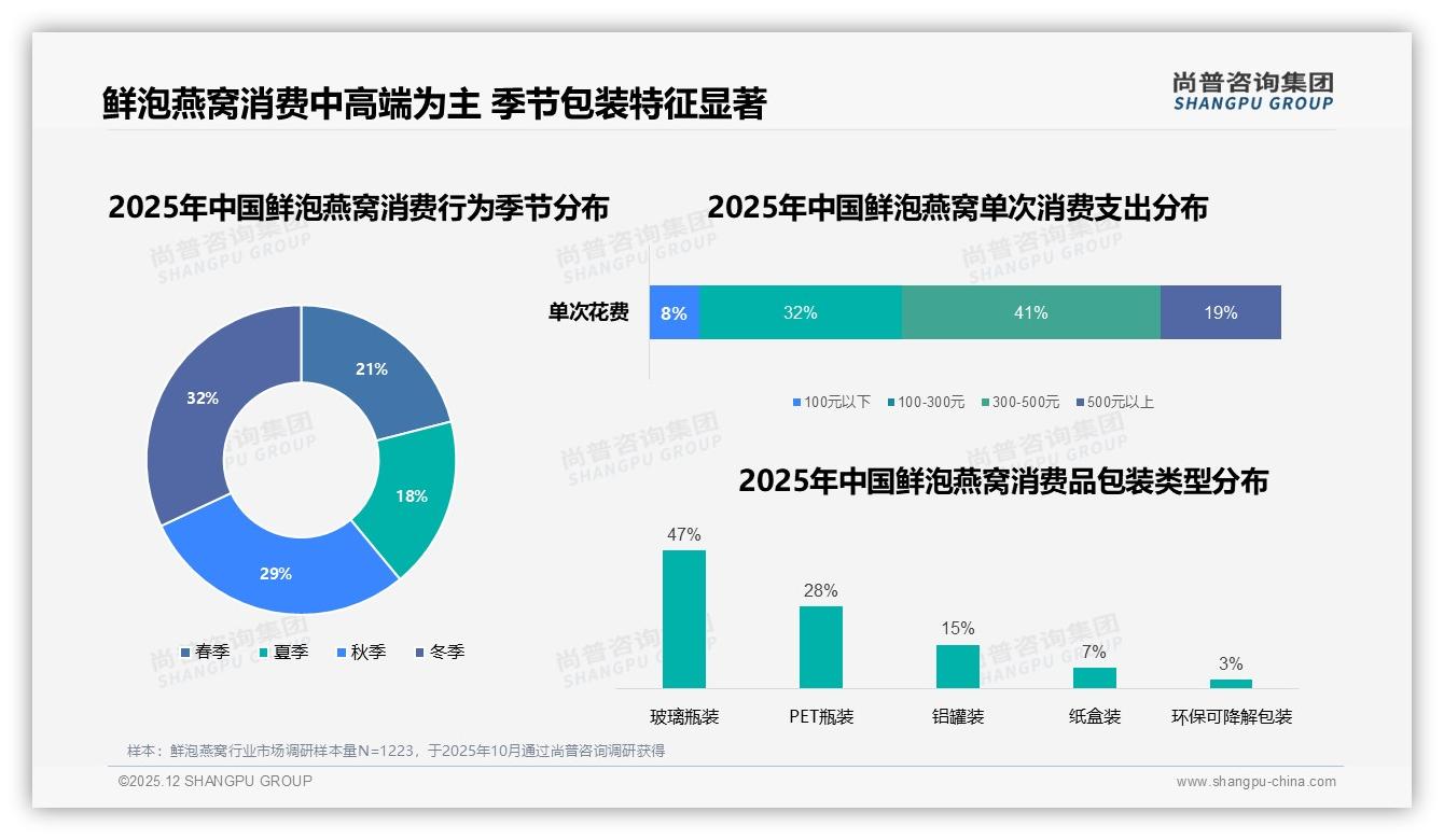 尚普咨询集团权威发布：鲜泡燕窝女性消费者58%占比主导自用孝敬场景-2025年12月-鲜泡燕窝-38
