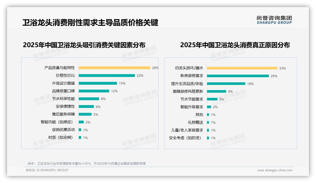 卫浴龙头国产品牌76%压倒性领先，进口仅24%，耐用品质成32%首选——尚普咨询集团研报速览-2025年12月-卫浴龙头-38