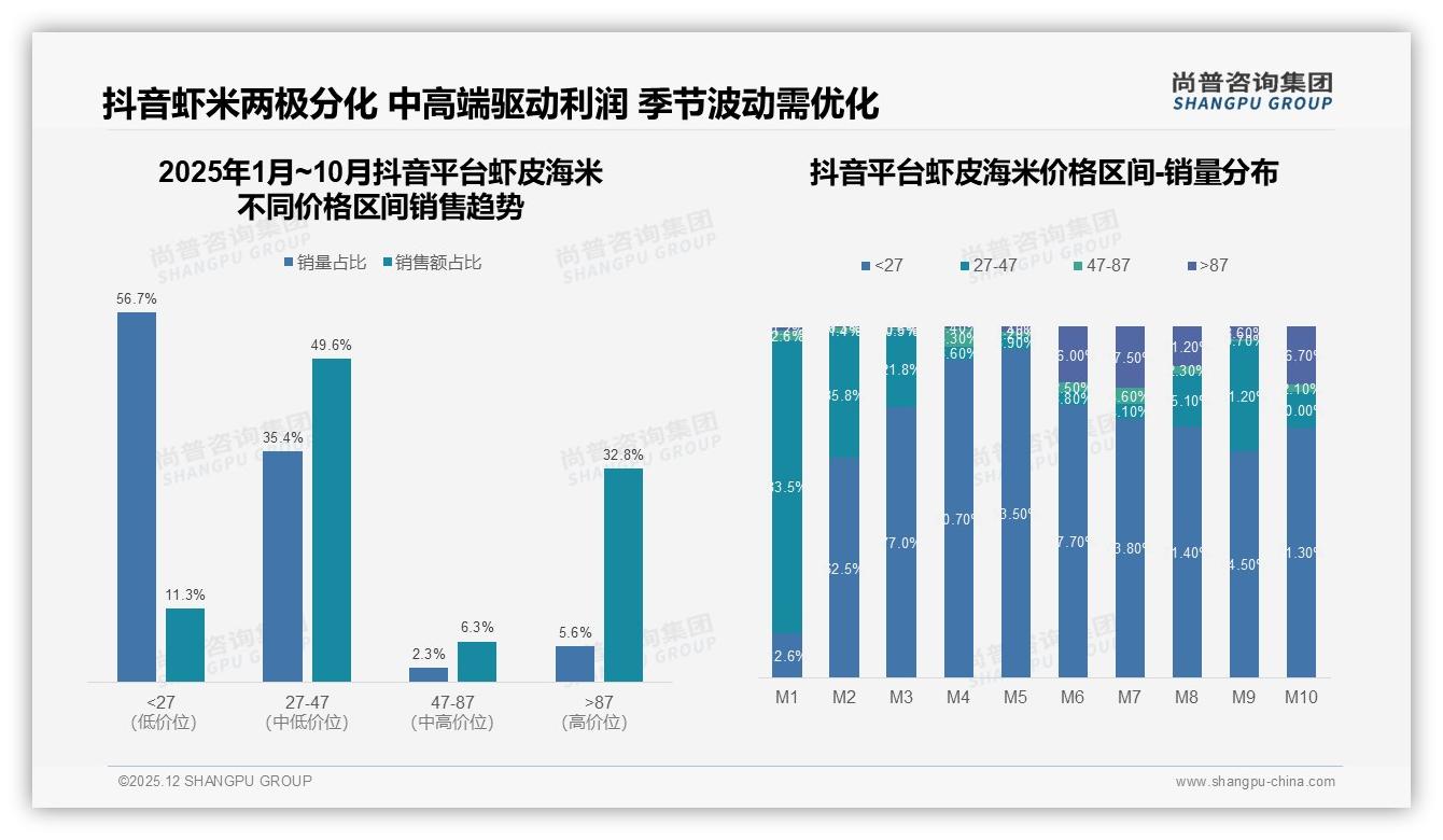 虾皮海米品牌复购50-70%仅占32%，品质不稳致34%不愿推荐——尚普咨询集团白皮书指出-2025年12月-虾皮海米-38