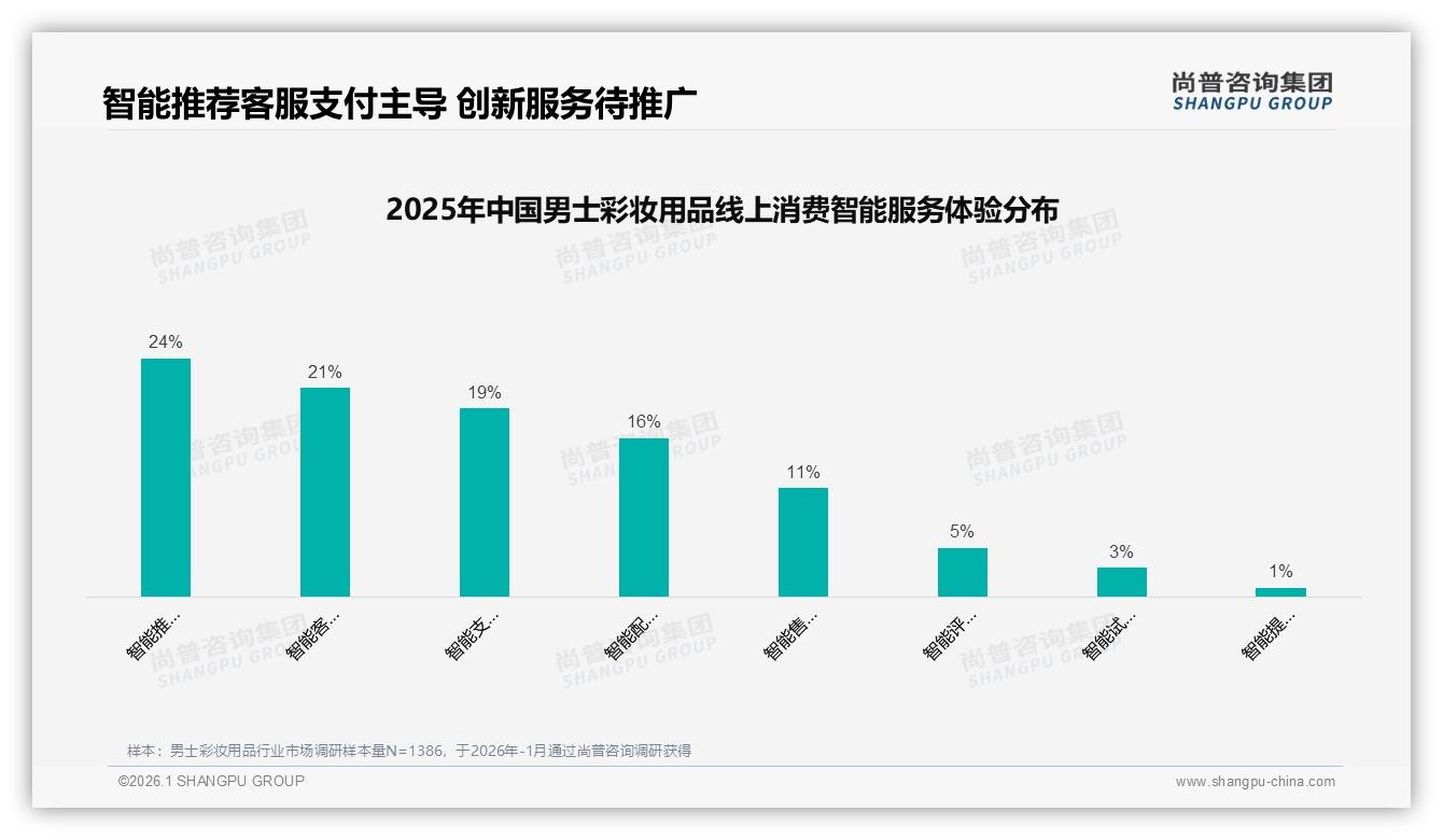 尚普咨询集团行业观察：58%国产品牌男士彩妆用品领先，功效优先型26%崛起-2026年1月-男士彩妆用品-38