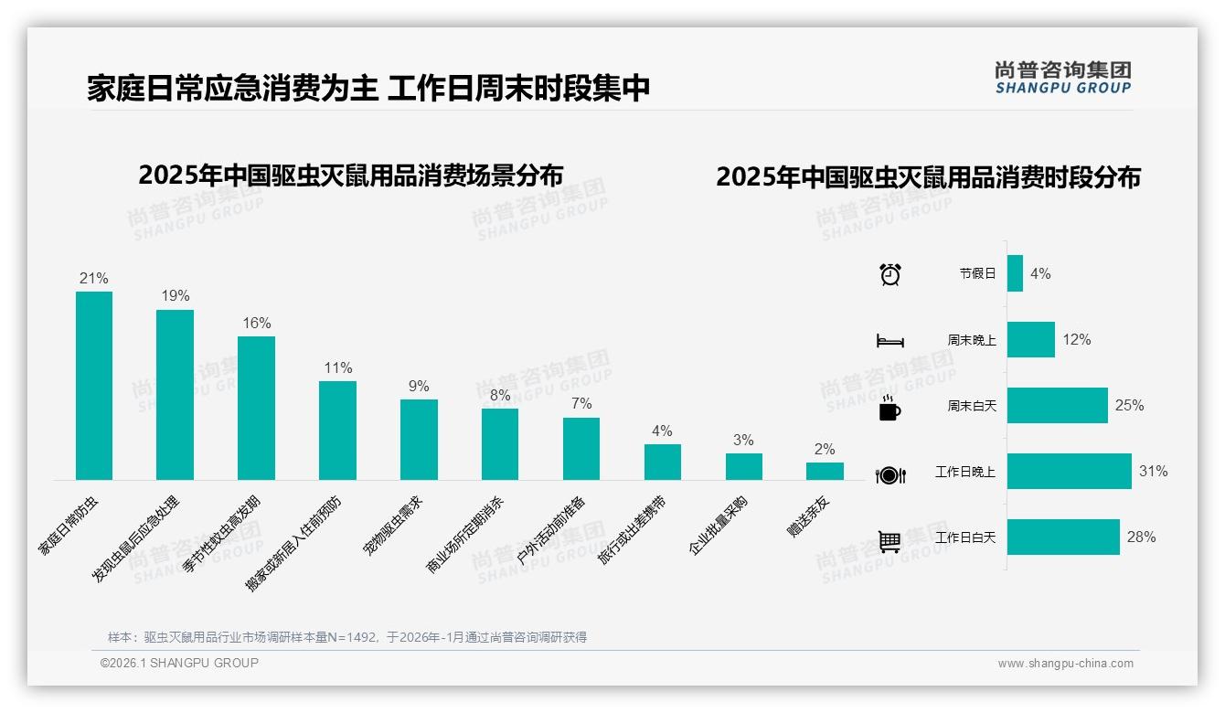 夏季47%销售高峰，驱虫灭鼠用品罐装气体35%占比领跑即时需求——尚普咨询集团品类洞察-2026年1月-驱虫灭鼠用品-38