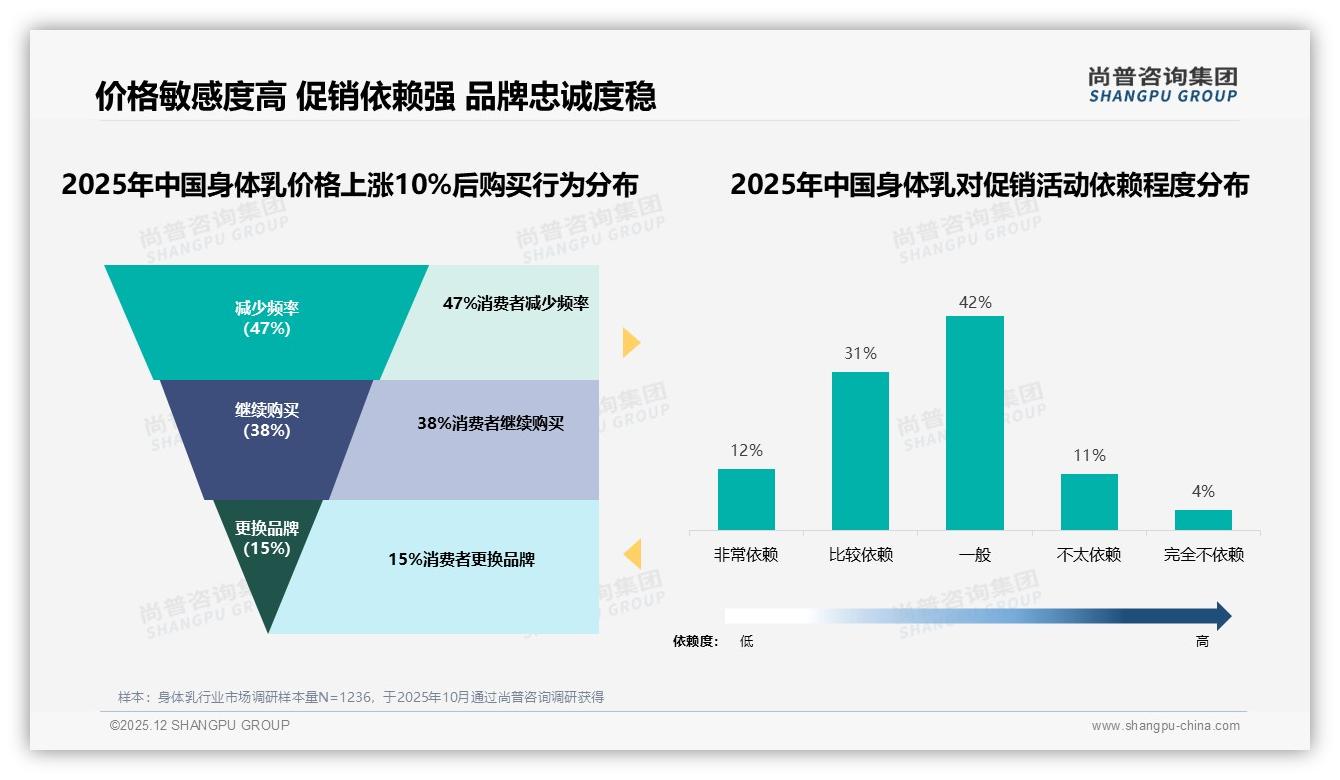 尚普咨询集团身体乳趋势报告：26-35岁女性占41%驱动身体乳66亿线上市场-2025年12月-身体乳-38