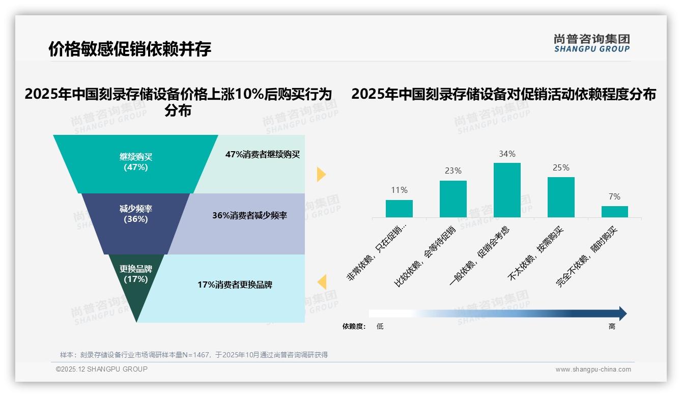 刻录存储设备100到300元价格带占42%销售额，品牌加码中低端性价比——尚普咨询集团市场洞察报告-2025年12月-刻录存储设备-38