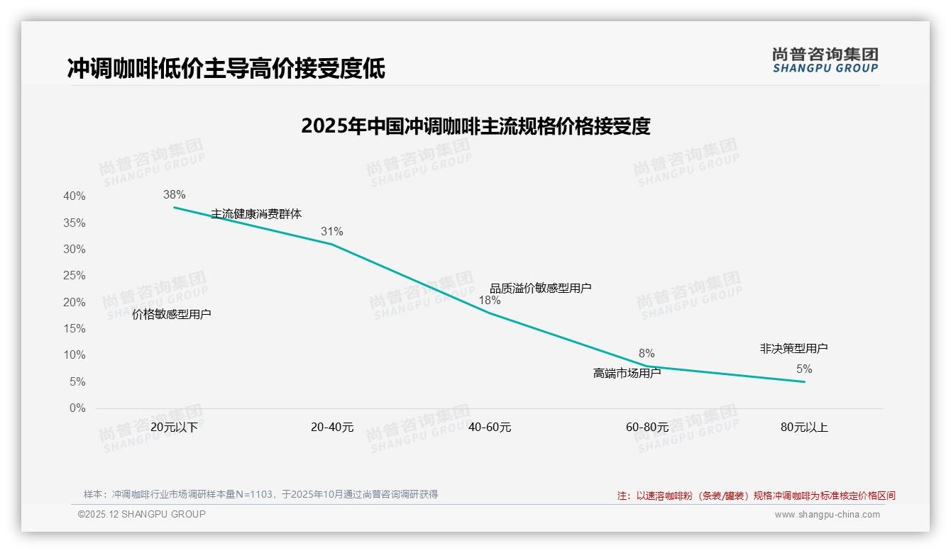 每天一次及以上45%高频驱动冲调咖啡便捷精品双线增长——尚普咨询集团《2025年中国冲调咖啡市场洞察报告》-2025年12月-冲调咖啡-38