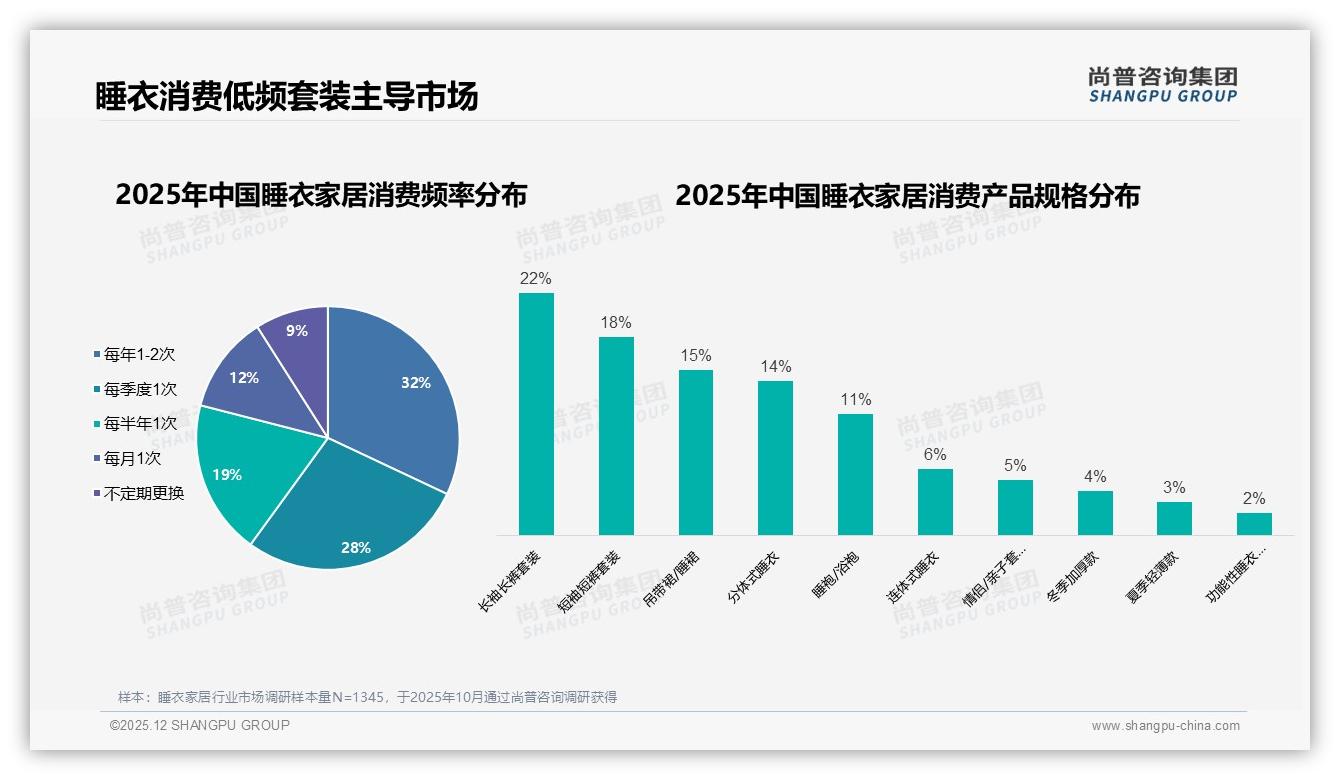 尚普咨询集团品类洞察：26到35岁女性占34%主导睡衣家居50到150元低价舒适套装-2025年12月-睡衣家居-38