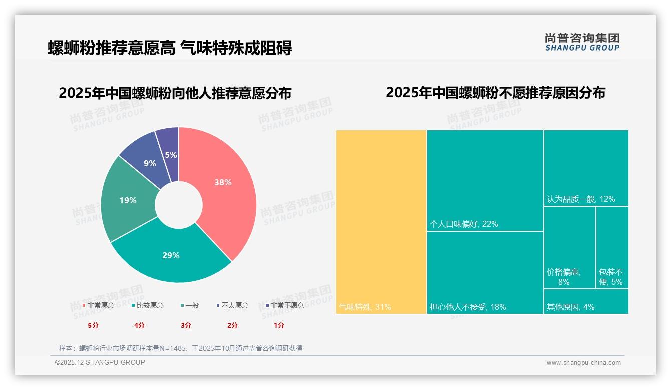 每月2到3次复购31%频次显刚性，尚普咨询集团研报速览：螺蛳粉养成式消费黄金赛道-2025年12月-螺蛳粉-38