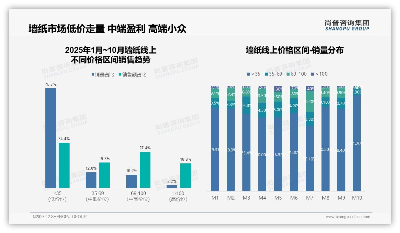 尚普咨询集团墙纸品类年报：天猫81%份额领跑，抖音高端52%溢价实验场-2025年12月-墙纸-38
