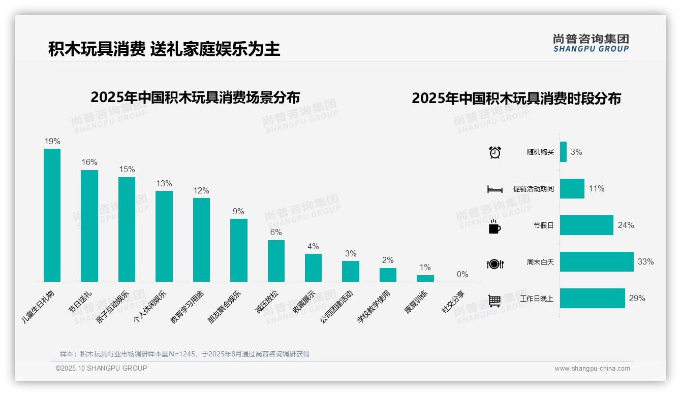 43%消费者偏好中端价位积木玩具——尚普咨询集团报告深度解析-2025年10月-积木玩具-38