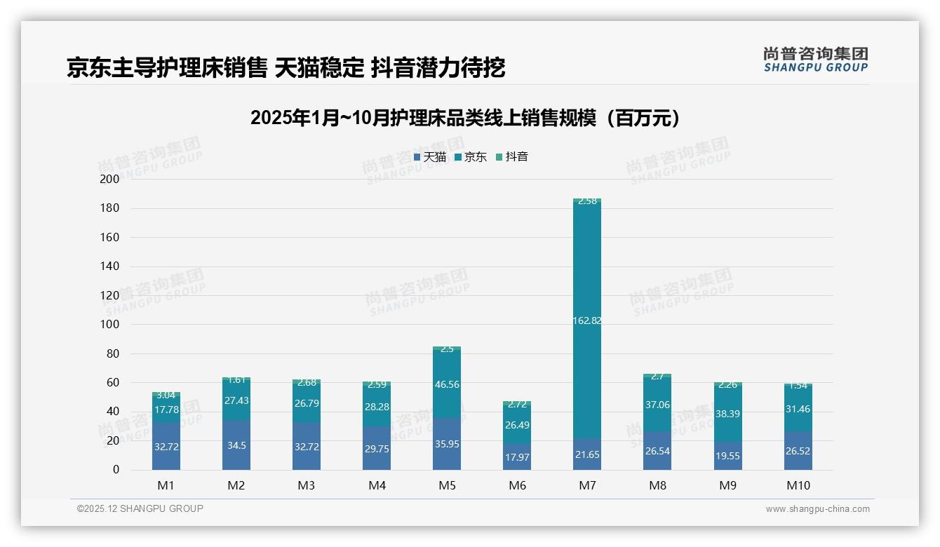京东1~10月销售4.29亿元领跑护理床线上渠道，尚普咨询集团行业观察：平台分化加剧-2025年12月-护理床-38