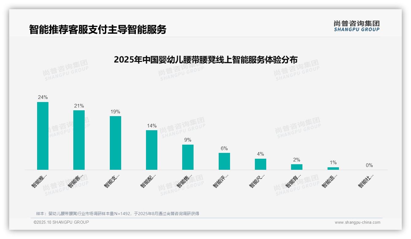 尚普咨询集团报告解读：为何说37%消费者依赖亲友推荐-2025年10月-婴幼儿腰带腰凳-38