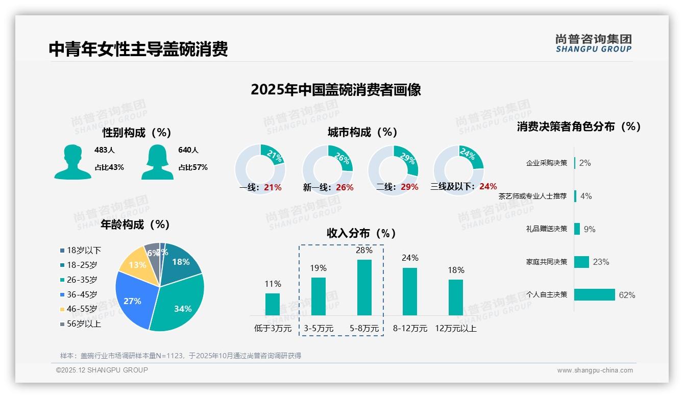京东400元以上盖碗72%销售额来自9%销量，高端暴利赛道已被验证——尚普咨询集团趋势雷达-2025年12月-盖碗-38