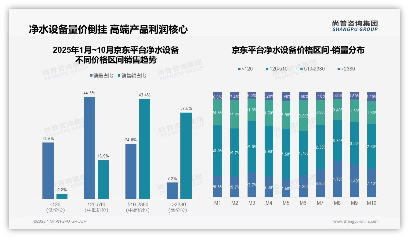 净水设备73%国产品类份额，价格敏感型32%人群首选——尚普咨询集团消费研究-2026年1月-净水设备-38