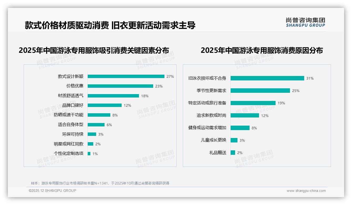 38%微信分享_游泳专用服饰真实用户体验34%内容最吸粉-2025年12月-游泳专用服饰-38