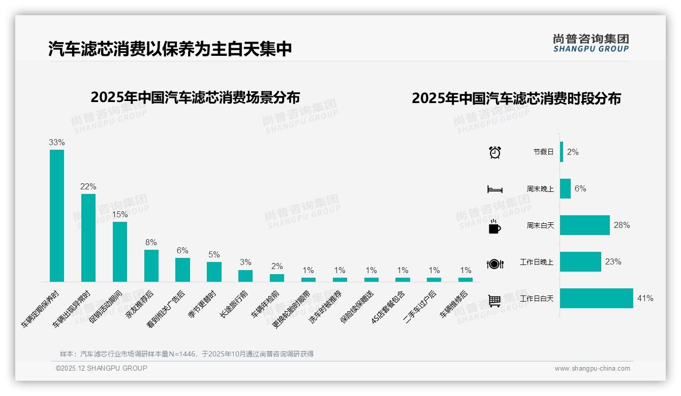 汽车滤芯70%消费者定期更换，空气空调机油滤清器占81%——尚普咨询集团白皮书指出-2025年12月-汽车滤芯-38