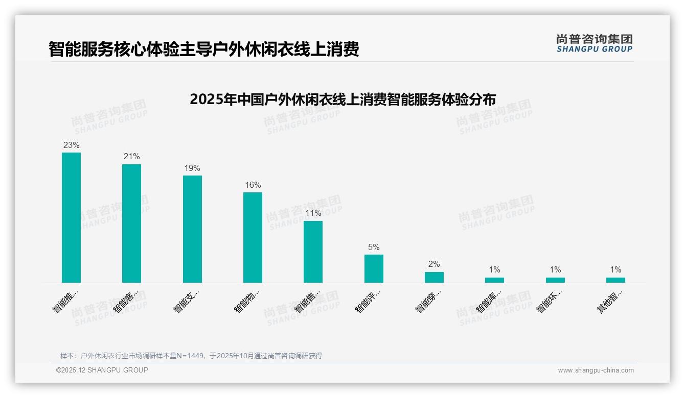 尚普咨询集团权威发布：26到35岁男性占37%驱动户外休闲衣增量市场-2025年12月-户外休闲衣-38
