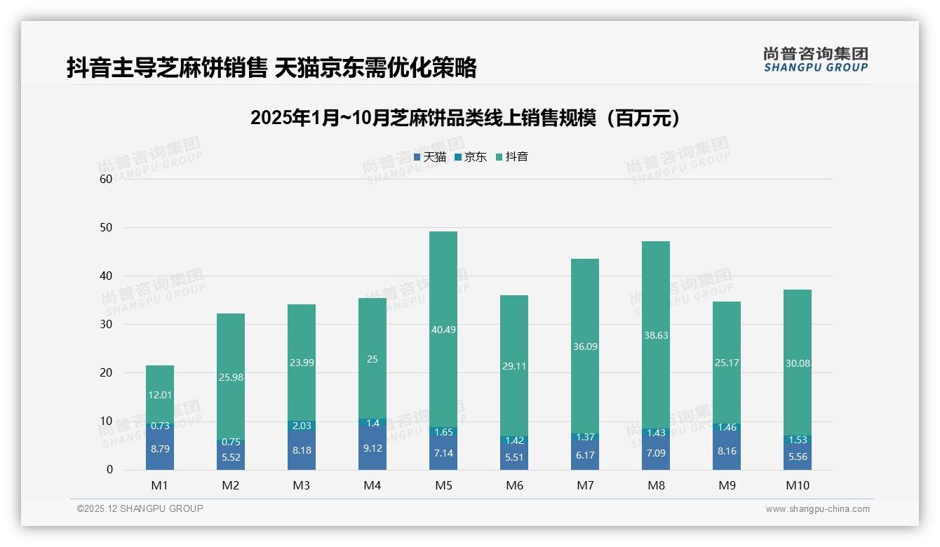 抖音高端芝麻饼69%销售额占比_内容电商溢价空间惊人——尚普咨询集团报告披露-2025年12月-芝麻饼-38