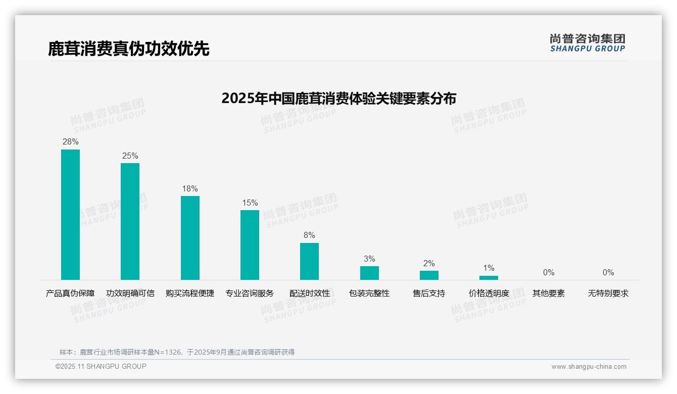 尚普咨询集团报告首次披露：25%鹿茸消费者给售后服务低分-2025年11月-鹿茸-38