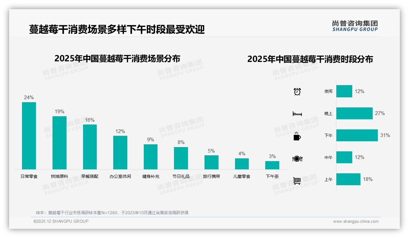 尚普咨询集团蔓越莓干趋势报告：65%低频购买200克小包装成新刚需-2025年12月-蔓越莓干-38