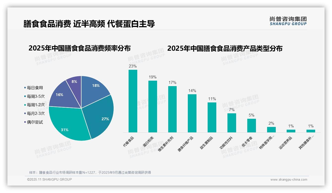 42%25消费者因健康管理选择膳食食品——尚普咨询集团最新报告证实-2025年11月-膳食食品-38