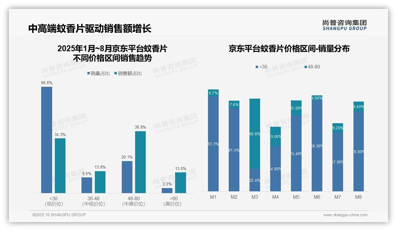尚普咨询集团报告出炉，指出高端蚊香片销售额占比93.6%25-2025年10月-蚊香片-38