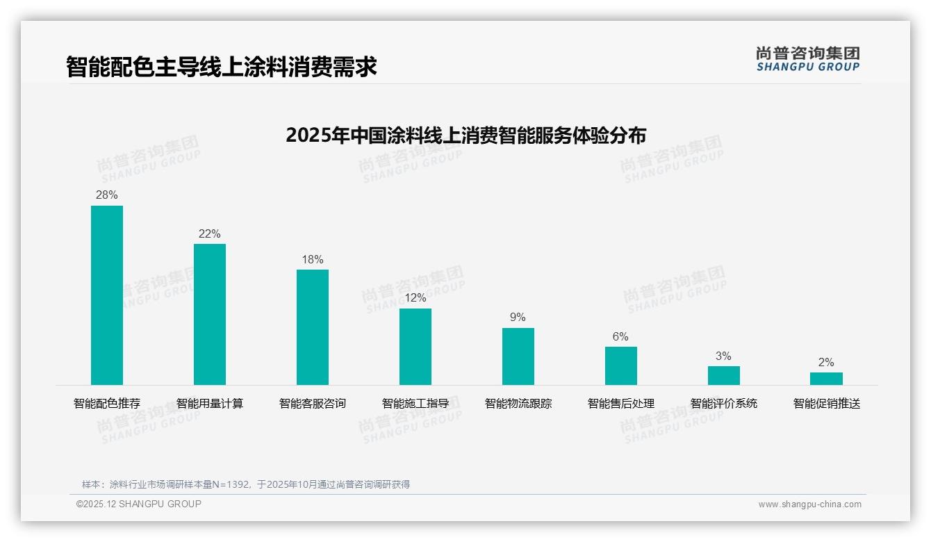 尚普咨询集团涂料品类年报：58%用户一年买一次涂料，春季营销窗口仅31%-2025年12月-涂料-38