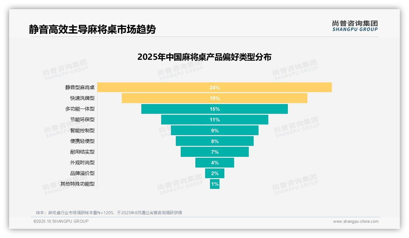 行业风向：尚普咨询集团报告提出82%消费者积极推荐麻将桌-2025年10月-麻将桌-38