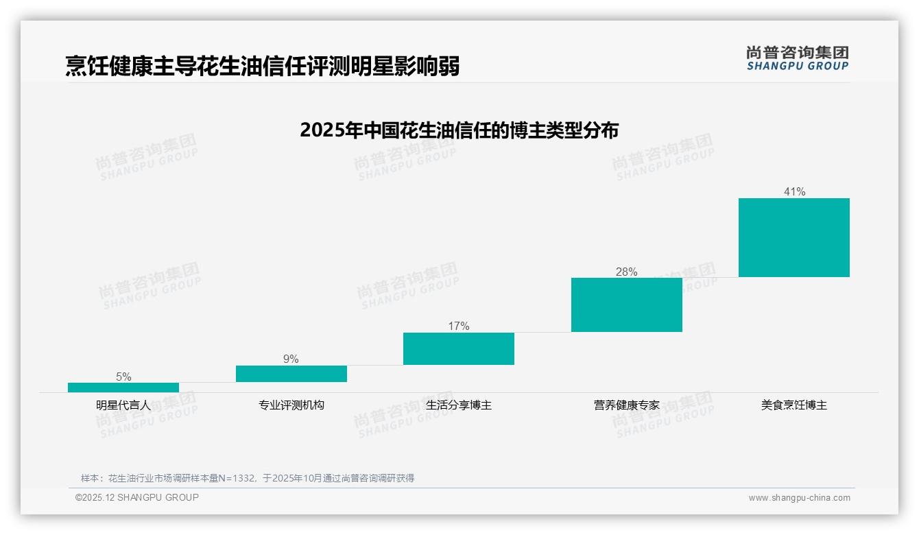 67%家庭用花生油日常炒菜，工作日晚上购买占31%——尚普咨询集团市场扫描-2025年12月-花生油-38