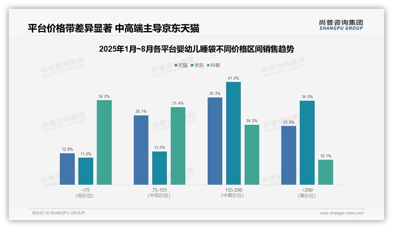 尚普咨询集团报告首次披露：72.0%销量来自低价带-2025年10月-婴幼儿睡袋-38