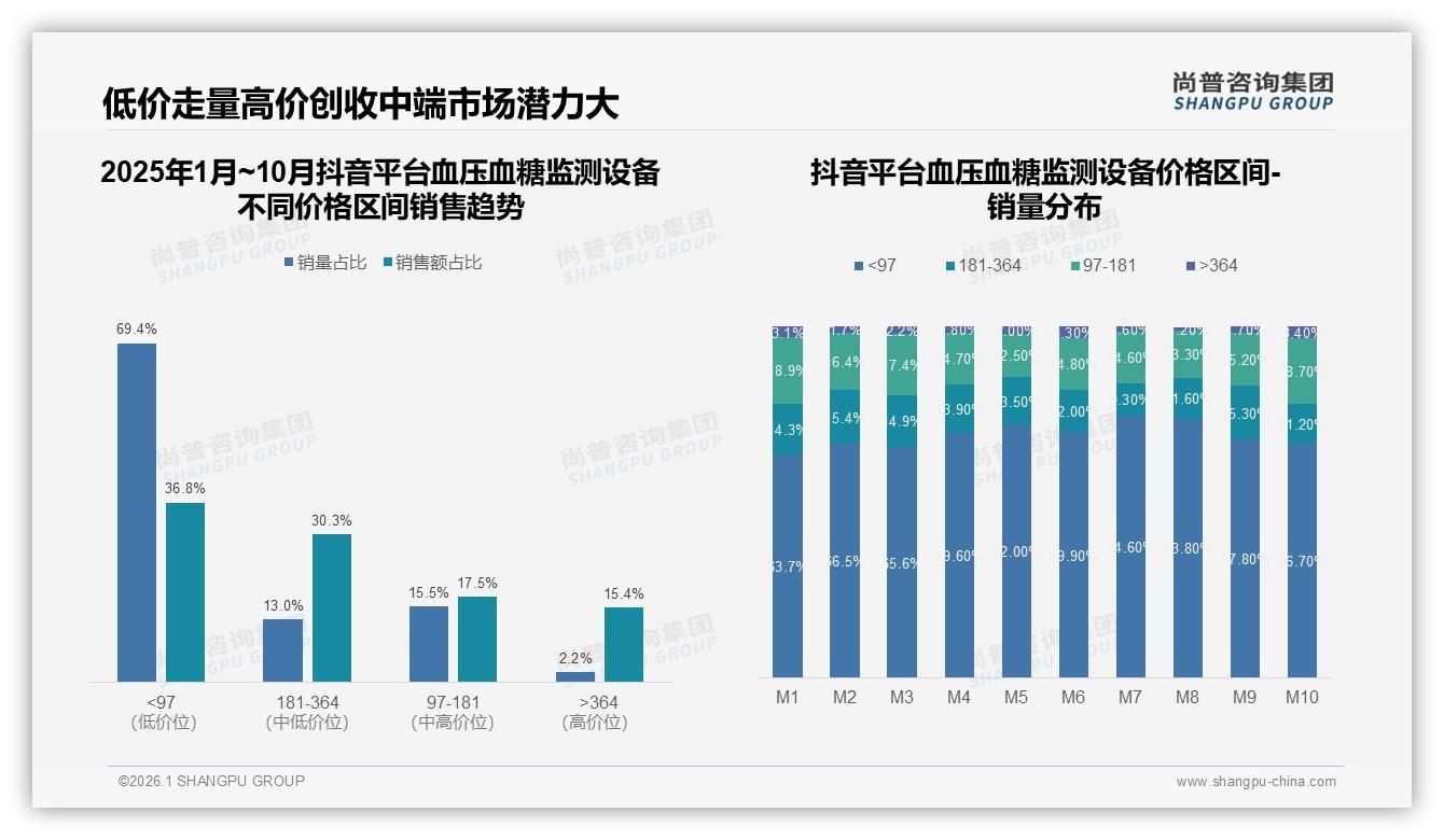 秋冬消费占58%血压血糖监测设备迎季节高峰，尚普咨询集团行业观察：标准零售包装占58%-2026年1月-血压血糖监测设备-38