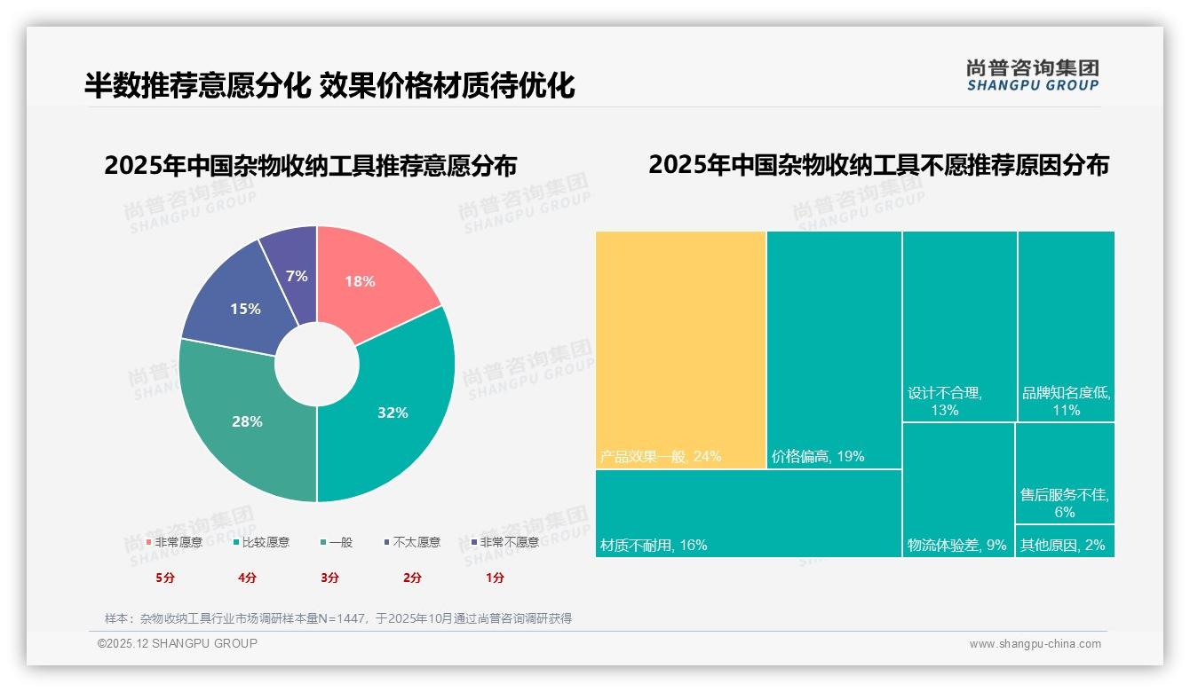 35%消费者依赖促销，杂物收纳工具涨价10%即有23%换品牌——尚普咨询集团数据洞察-2025年12月-杂物收纳工具-38