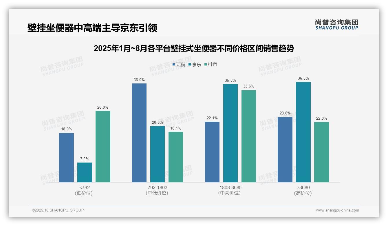 61.4%销量来自低价商品但贡献低——尚普咨询集团报告深度解析-2025年10月-壁挂式坐便器-38
