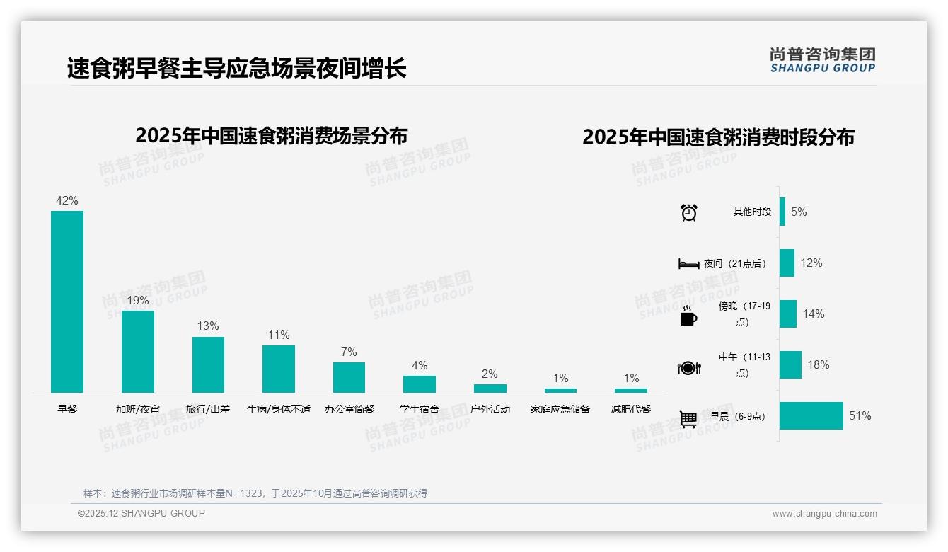 尚普咨询集团速食粥趋势报告：26-35岁人群占比31%速食粥成下沉早餐新宠-2025年12月-速食粥-38