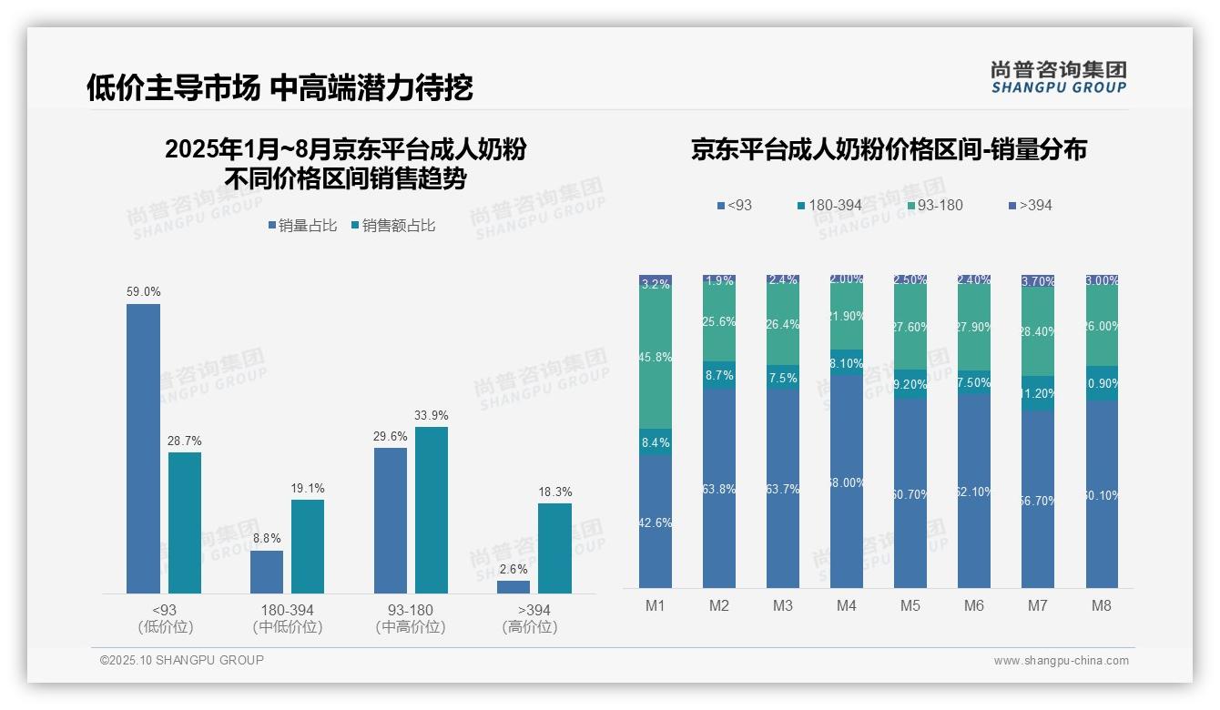 高端成人奶粉销售额贡献33.2%——尚普咨询集团报告深度解析-2025年10月-成人奶粉-38