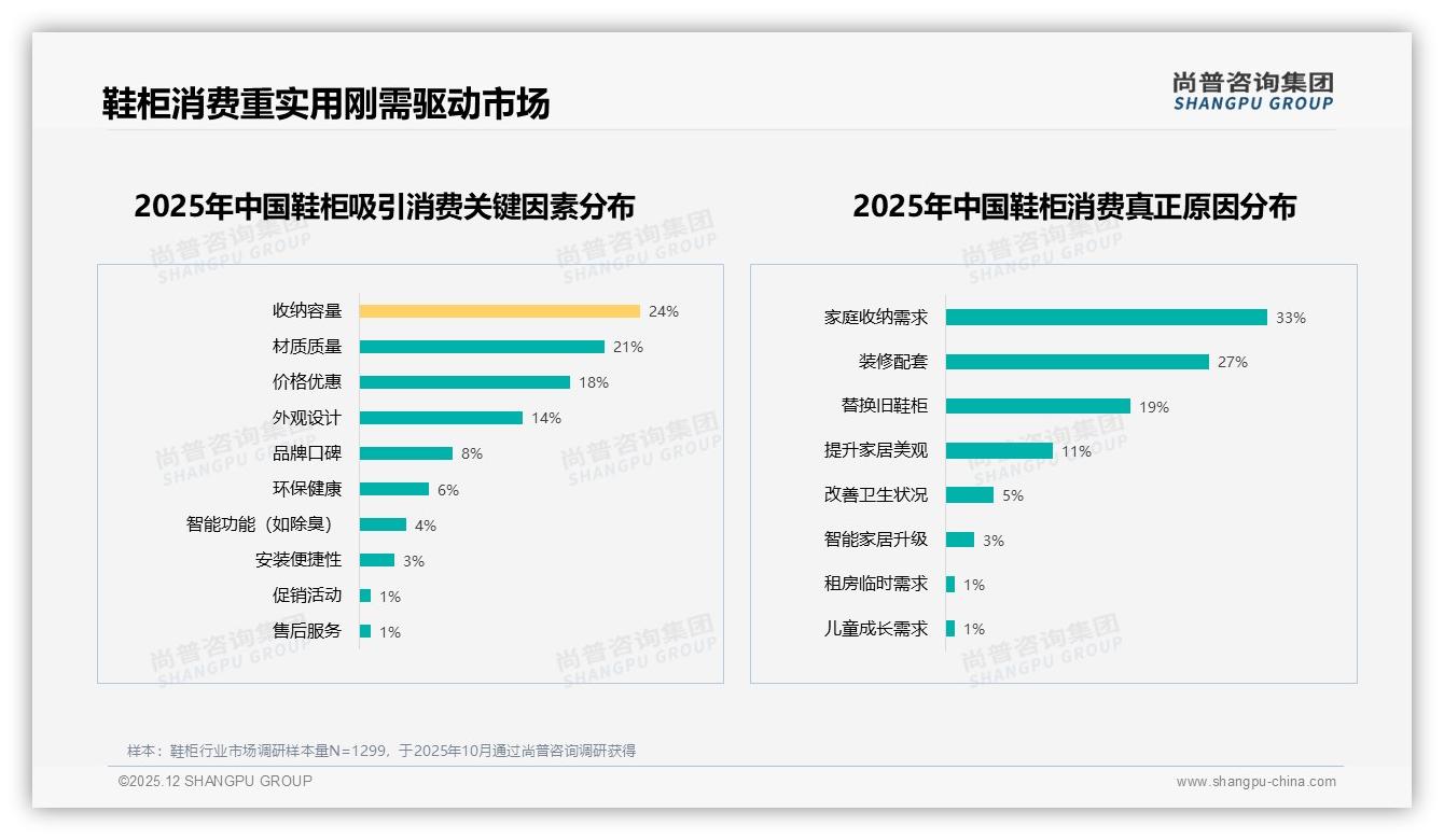 尚普咨询集团鞋柜趋势报告：26-45岁消费者59%主导鞋柜市场，大容量收纳成刚需-2025年12月-鞋柜-38